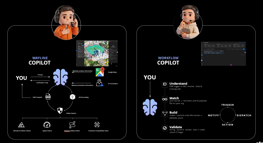 FlightHub 2 Wayline ve Workflow Copilot